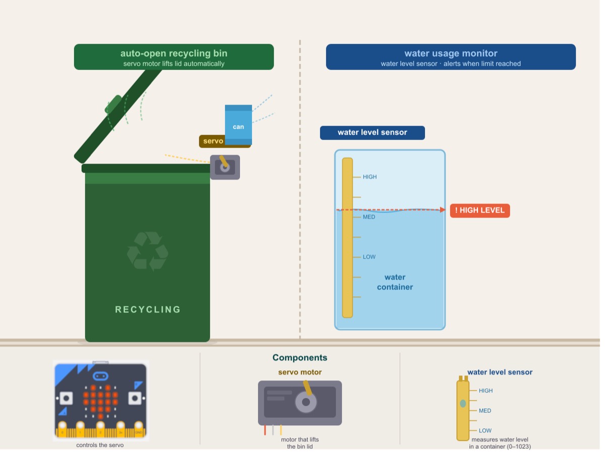 A smart recycling and water-quality monitor, from the Sustainable Living theme.